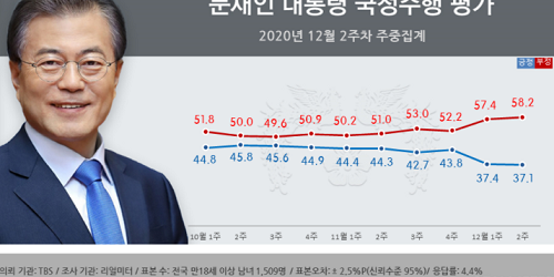 문재인 지지율 37.1%로 최저치, 인천경기 부산울산경남에서 내려