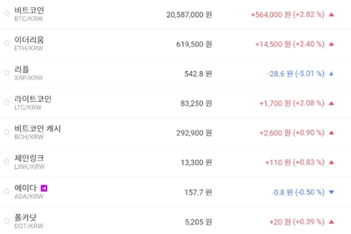 비트코인 2050만 원대로 올라, 가상화폐 시세 상승이 더 많아​​​​​​​