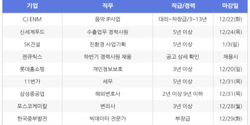 [HotJobs 100] 비즈니스피플이 엄선한 오늘의 채용-12월16일