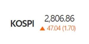 코스피 2800 돌파해 사상 최고치, 코스닥은 3거래일 만에 상승 