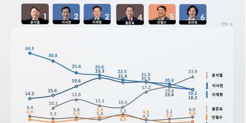 윤석열 대선주자 지지율 23.9%로 처음 선두, 이낙연 이재명 18.2%