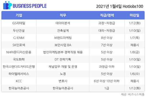 [HotJobs 100] 비즈니스피플이 엄선한 오늘의 채용-1월4일