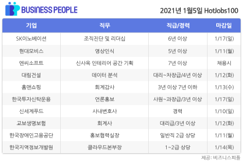 [HotJobs 100] 비즈니스피플이 엄선한 오늘의 채용-1월5일