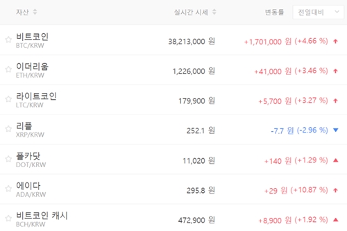 비트코인 3820만 원대로 올라, 가상화폐 시세 하락이 약간 더 많아