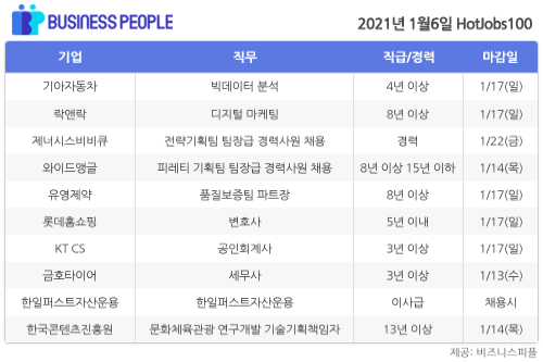 [HotJobs 100] 비즈니스피플이 엄선한 오늘의 채용-1월6일