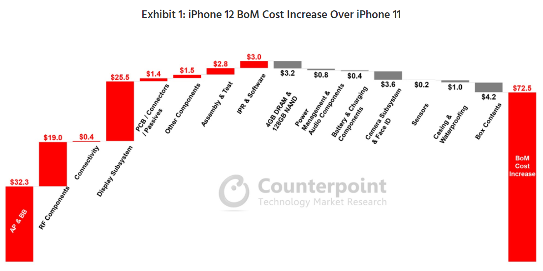 조사업체 “아이폰12 부품원가 415달러, 아이폰11보다 21% 늘어”