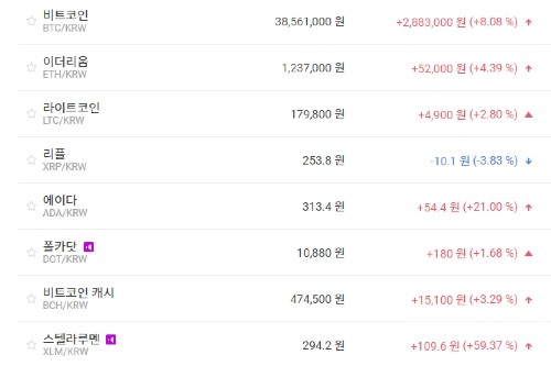 비트코인 3850만 원대로 올라, 가상화폐 시세와 테마기업 주가 '상승'