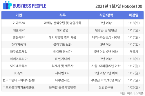 [HotJobs 100] 비즈니스피플이 엄선한 오늘의 채용-1월7일