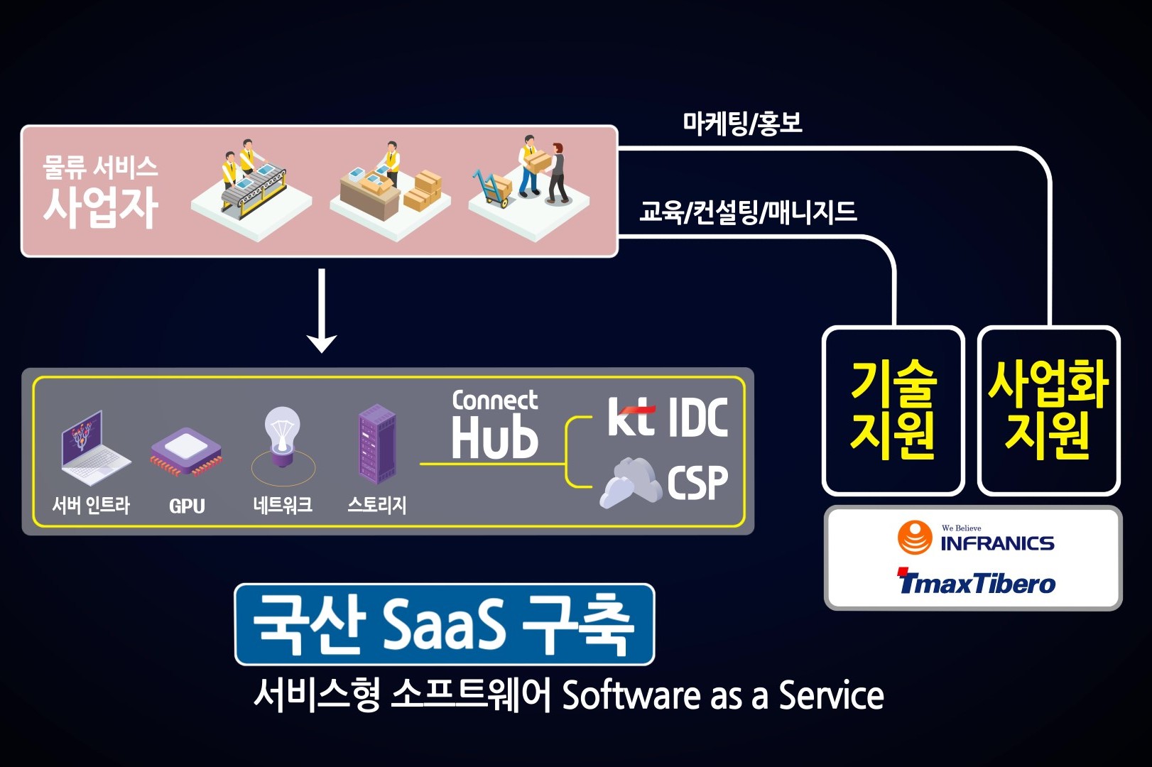 KT, 국내 물류 중소기업 13곳에 클라우드형 서비스 사업화 지원