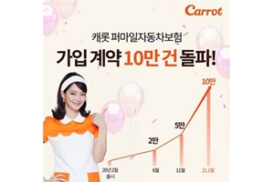 캐롯손해보험 퍼마일자동차보험 출시 11개월 만에 계약 10만 건 넘어서 