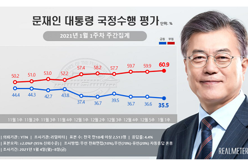 문재인 지지율 35.5%로 취임 뒤 최저, 대구경북에서 부정평가 급증 