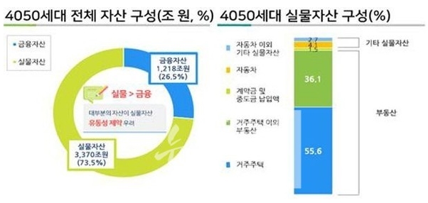 보험개발원 "4050세대 자산구성 부동산에 쏠려, 노후자금 부족 우려"