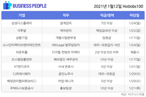 [HotJobs 100] 비즈니스피플이 엄선한 오늘의 채용-1월12일