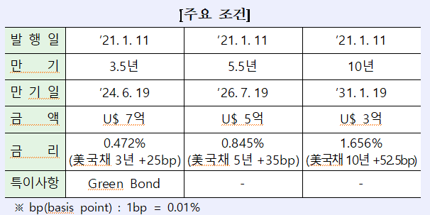 KDB산업은행 15억 달러 글로벌채권 발행, "유리한 발행환경 조성"