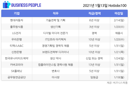 [HotJobs 100] 비즈니스피플이 엄선한 오늘의 채용-1월13일