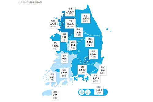 국내 코로나19 하루 확진 562명으로 감소세, 이틀째 500명대 이어져