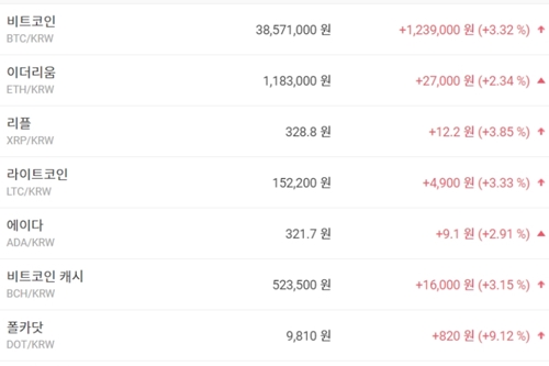 비트코인 3850만 원대 공방, 가상화폐 '상승' 테마기업 주가 '하락'