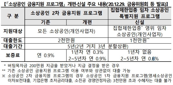 은행 6곳, 소상공인 2차 금융지원 금리 2%대로 18일부터 낮춰