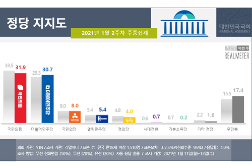 정당 지지도 국민의힘 31.9%, 민주당 30.7%로 오차범위 안 접전