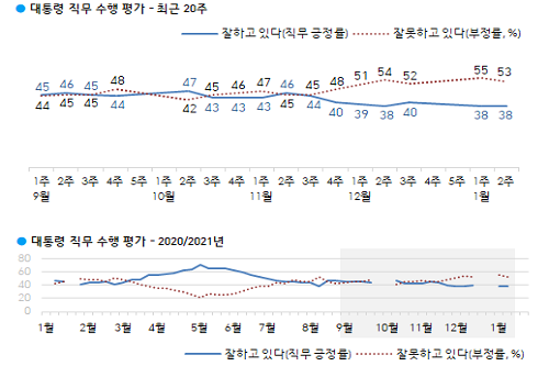 문재인 긍정평가 38%로 제자리, 수도권과 영남에서 부정평가 우세