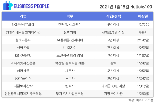 [HotJobs 100] 비즈니스피플이 엄선한 오늘의 채용-1월15일