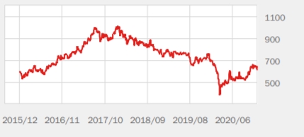 은행주는 코스피 3000시대 언제 볕드나, 바이든시대 수혜주 꼽히기도 