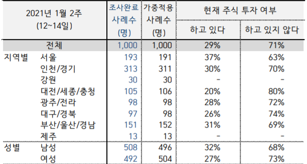 국민 10명 중 3명은 주식투자, 69%는 '이익봤다' 