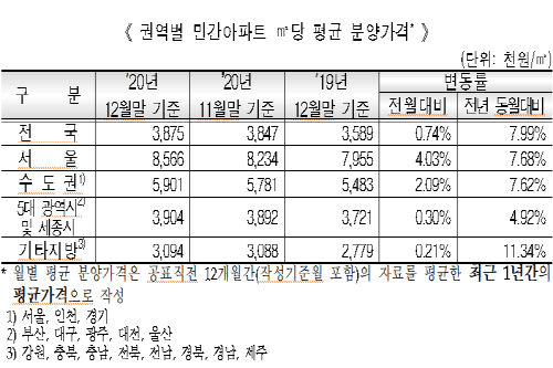 작년 민간아파트 분양가 서울 3.3㎡당 2827만 원, 전년보다 7% 올라