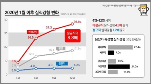 "코로나19 뒤 비정규직 노동자 10명 중 4명꼴로 실직 경험"