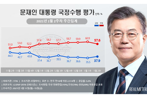 문재인 지지율 37.9%로 반등, 충청 대구경북 인천경기에서 지지 늘어