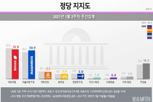 정당 지지도 국민의힘 31.9%, 민주당 30.9%로 오차범위 안 접전