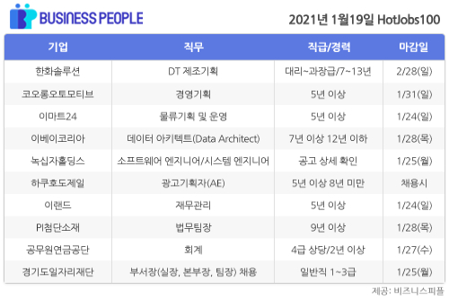 [HotJobs 100] 비즈니스피플이 엄선한 오늘의 채용-1월19일