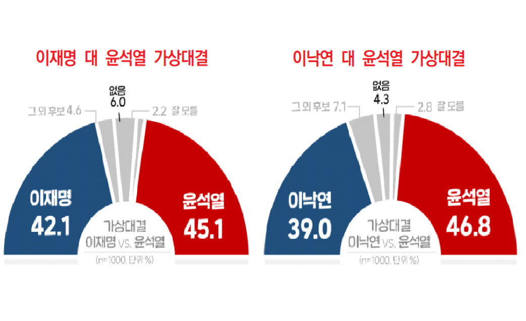 윤석열 대선주자 지지율 급등, 이낙연 이재명과 맞대결에서 다 앞서 