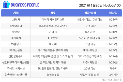 [HotJobs 100] 비즈니스피플이 엄선한 오늘의 채용-1월20일