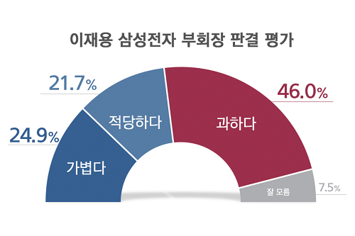 이재용 징역 2년6개월 놓고 ‘과하다’ 여론 46.0%, ‘가볍다’ 24.9%