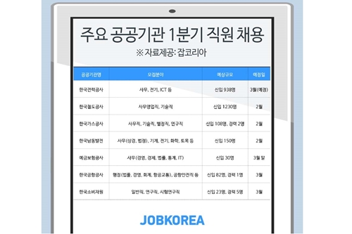 올해 공공기관 정규직 채용계획 2만6천 명, 작년보다 1천 명 늘어