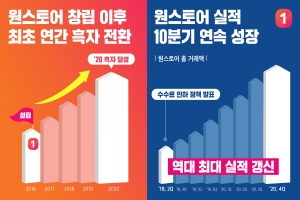 원스토어 작년 순이익 내 흑자전환, 코로나19의 반사이익도 봐 