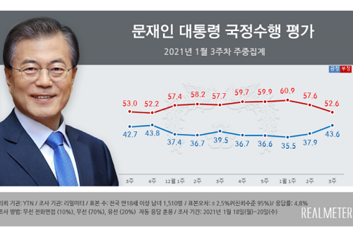 <a href='https://www.businesspost.co.kr/BP?command=article_view&num=266670' class='human_link' style='text-decoration:underline' target='_blank'>문재인</a> 지지율 43.6%로 급등, 호남 부산울산경남 수도권에서 올라 