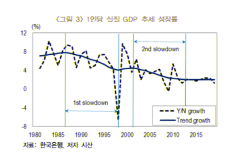 한국은행 "한국 추세 성장률 2%로 떨어져, 생산성 하락과 투자부진"