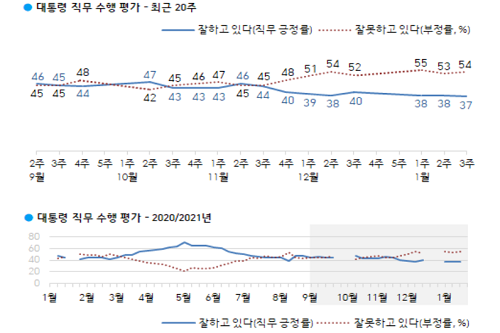 문재인 긍정평가 37%로 또 최저치, 수도권 영남 충청 부정평가 우세