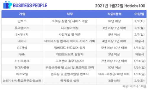 [HotJobs 100] 비즈니스피플이 엄선한 오늘의 채용-1월22일