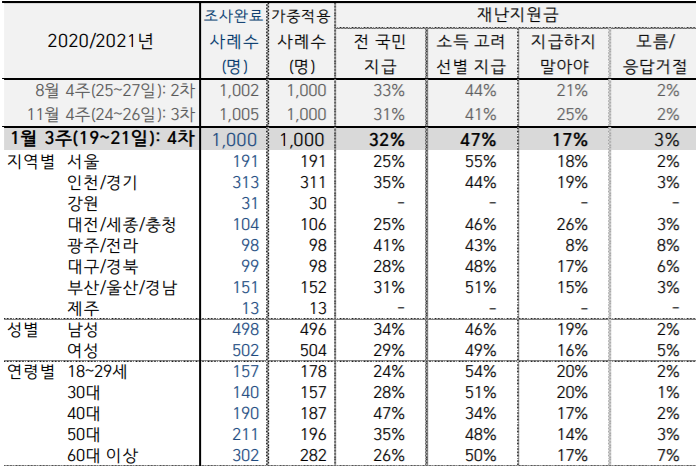 4차 재난지원금 놓고 '선별지급' 여론 47%,  '모든 국민 지급' 32%