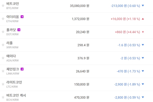 비트코인 3500만 원대 회복, 가상화폐 시세 하락이 더 많아