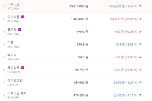 비트코인 3580만 원대 공방, 가상화폐 시세 하락이 더 많아