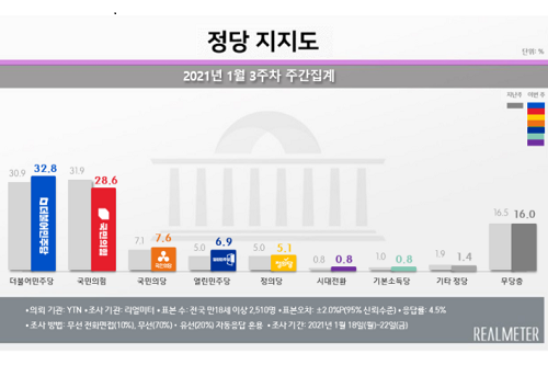 정당지지도 민주당 32.8%, 국민의힘 28.6%에 8주 만에 앞질러 