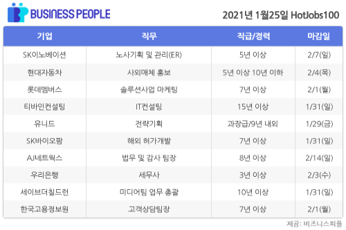 [HotJobs 100] 비즈니스피플이 엄선한 오늘의 채용-1월25일