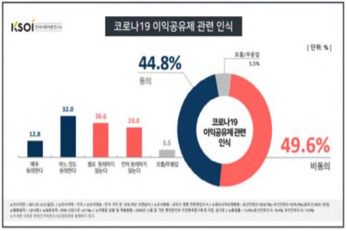 민주당 추진 이익공유제 찬반여론 팽팽, 찬성 44.8% 반대 49.6% 