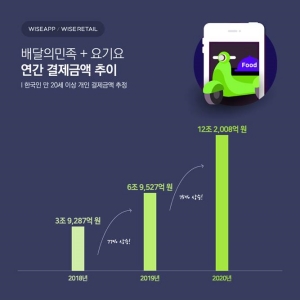 와이즈앱 "작년 배달앱 결제금액 12조 이상, 전년보다 74% 증가"