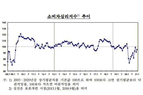 1월 소비자심리지수 반등, 주택가격전망지수는 5개월 만에 하락