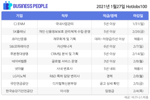 [HotJobs 100] 비즈니스피플이 엄선한 오늘의 채용-1월27일